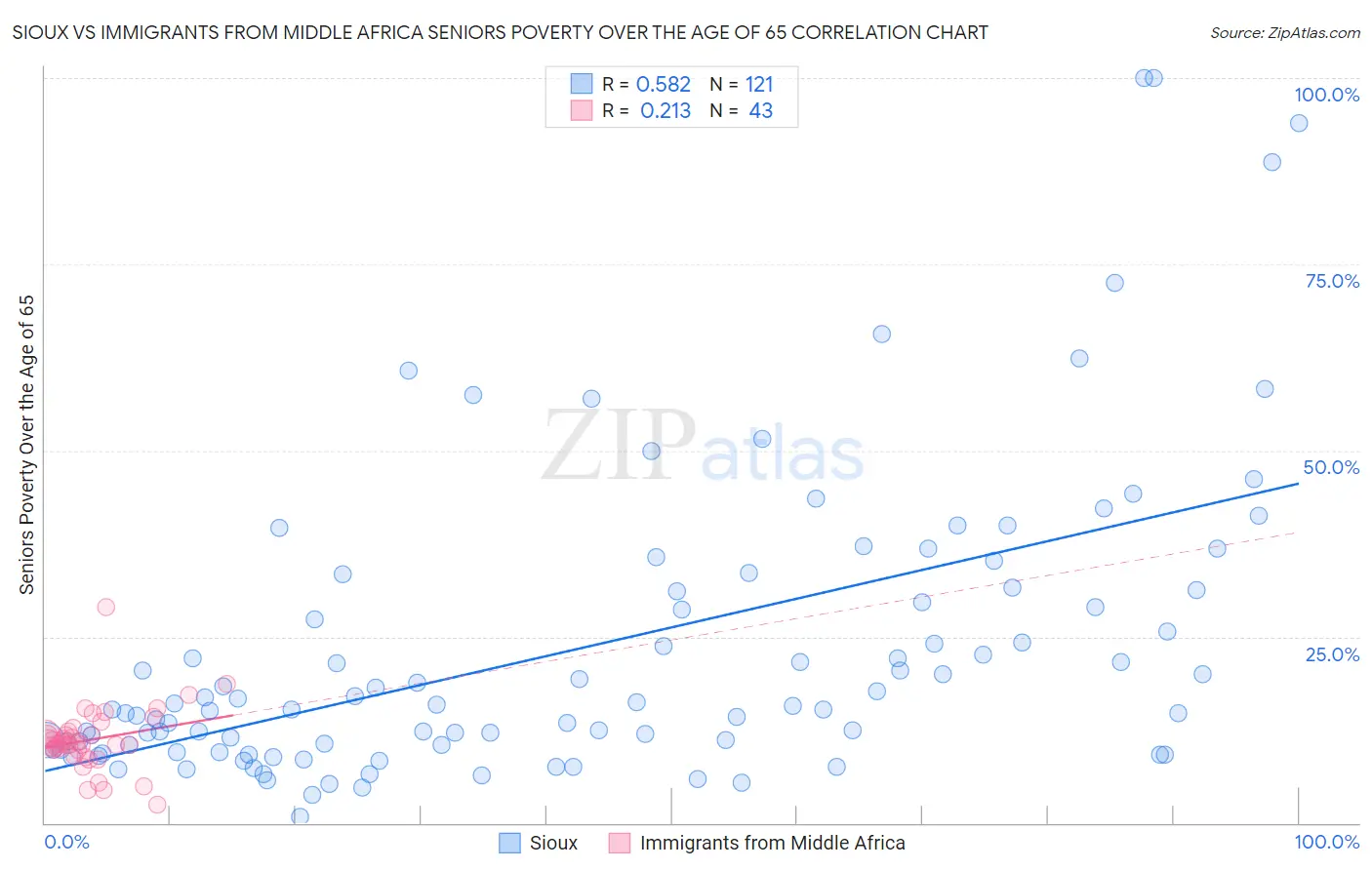 Sioux vs Immigrants from Middle Africa Seniors Poverty Over the Age of 65