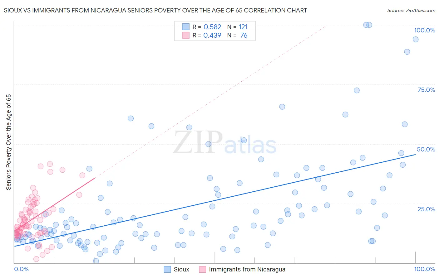 Sioux vs Immigrants from Nicaragua Seniors Poverty Over the Age of 65
