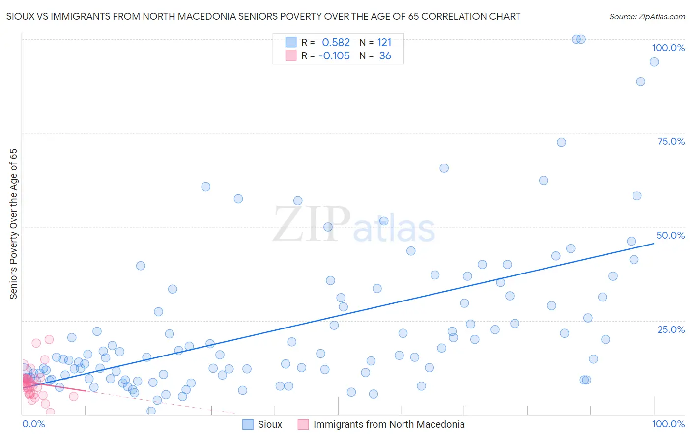 Sioux vs Immigrants from North Macedonia Seniors Poverty Over the Age of 65
