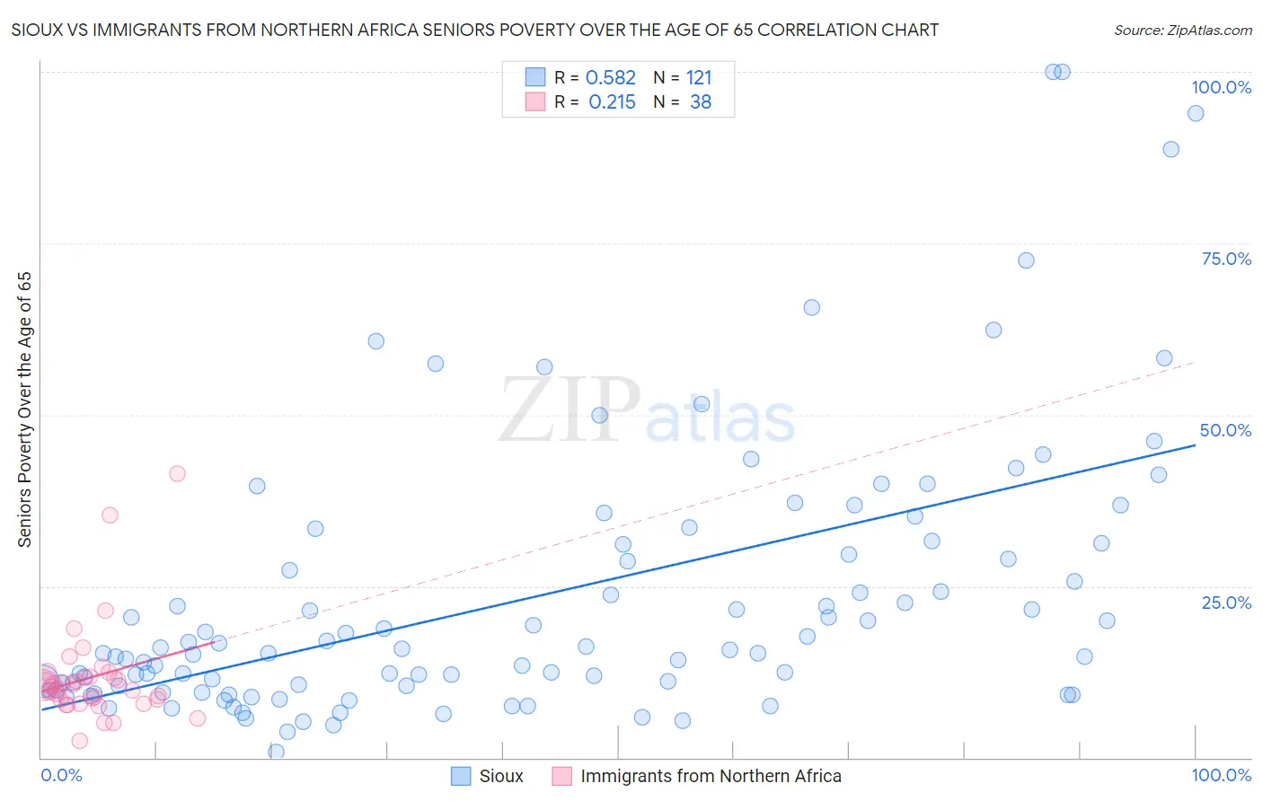 Sioux vs Immigrants from Northern Africa Seniors Poverty Over the Age of 65