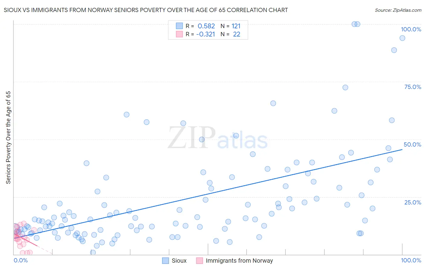 Sioux vs Immigrants from Norway Seniors Poverty Over the Age of 65