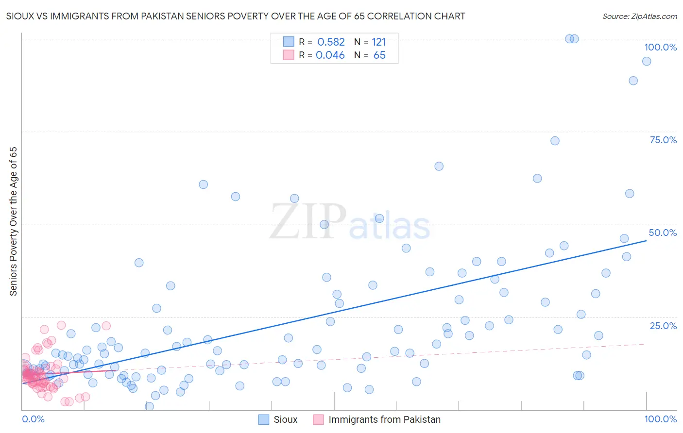 Sioux vs Immigrants from Pakistan Seniors Poverty Over the Age of 65