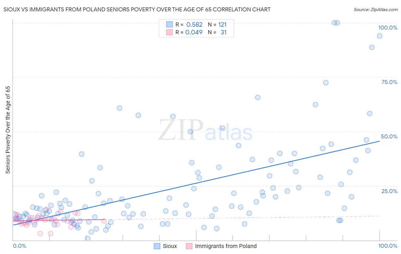 Sioux vs Immigrants from Poland Seniors Poverty Over the Age of 65