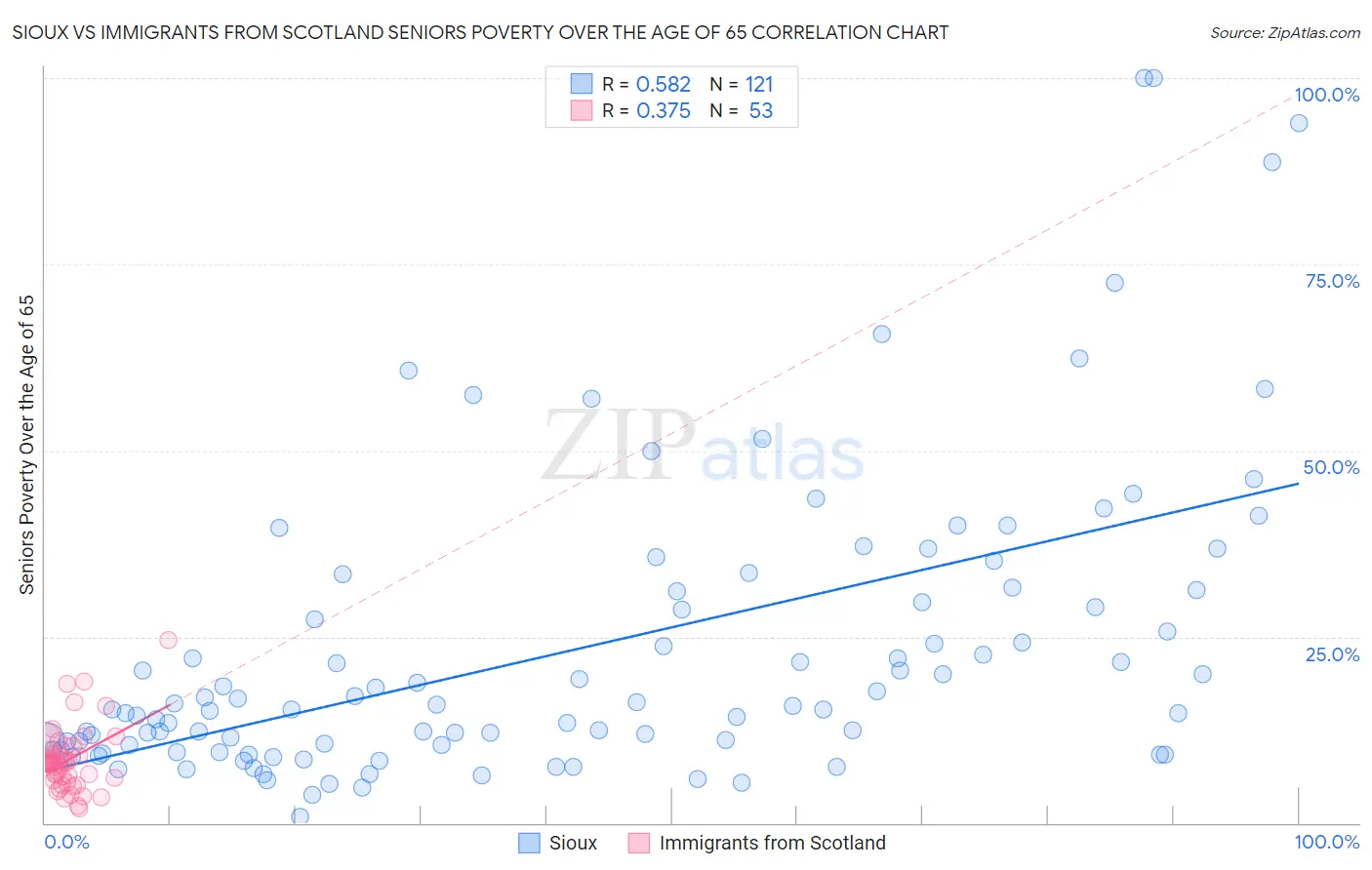 Sioux vs Immigrants from Scotland Seniors Poverty Over the Age of 65