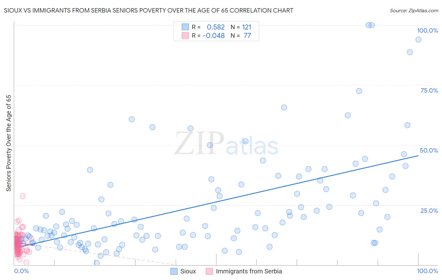 Sioux vs Immigrants from Serbia Seniors Poverty Over the Age of 65