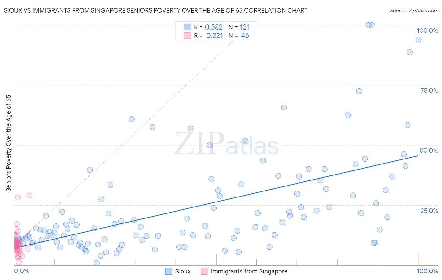 Sioux vs Immigrants from Singapore Seniors Poverty Over the Age of 65