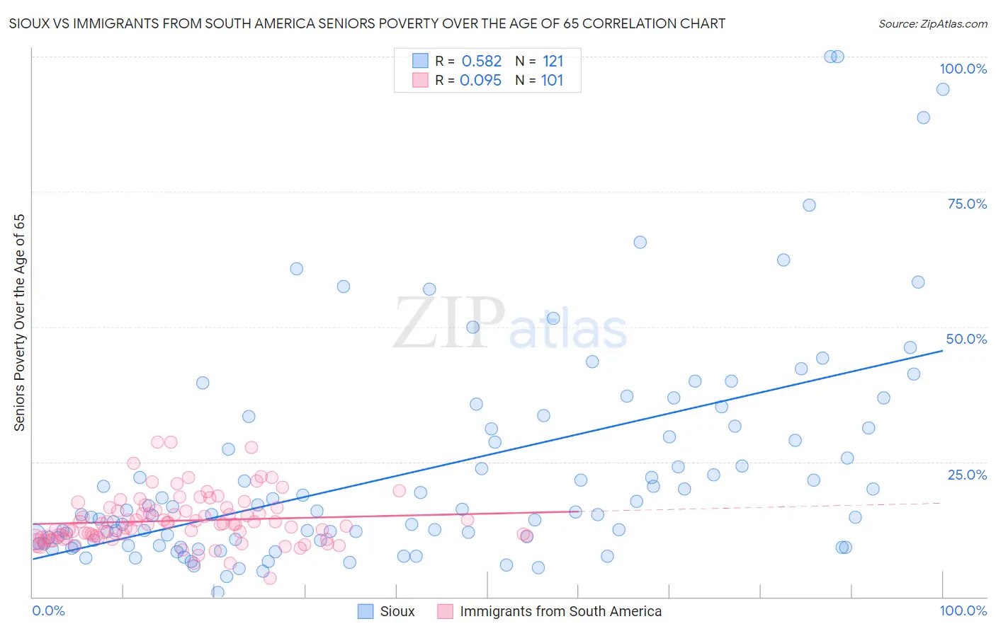 Sioux vs Immigrants from South America Seniors Poverty Over the Age of 65