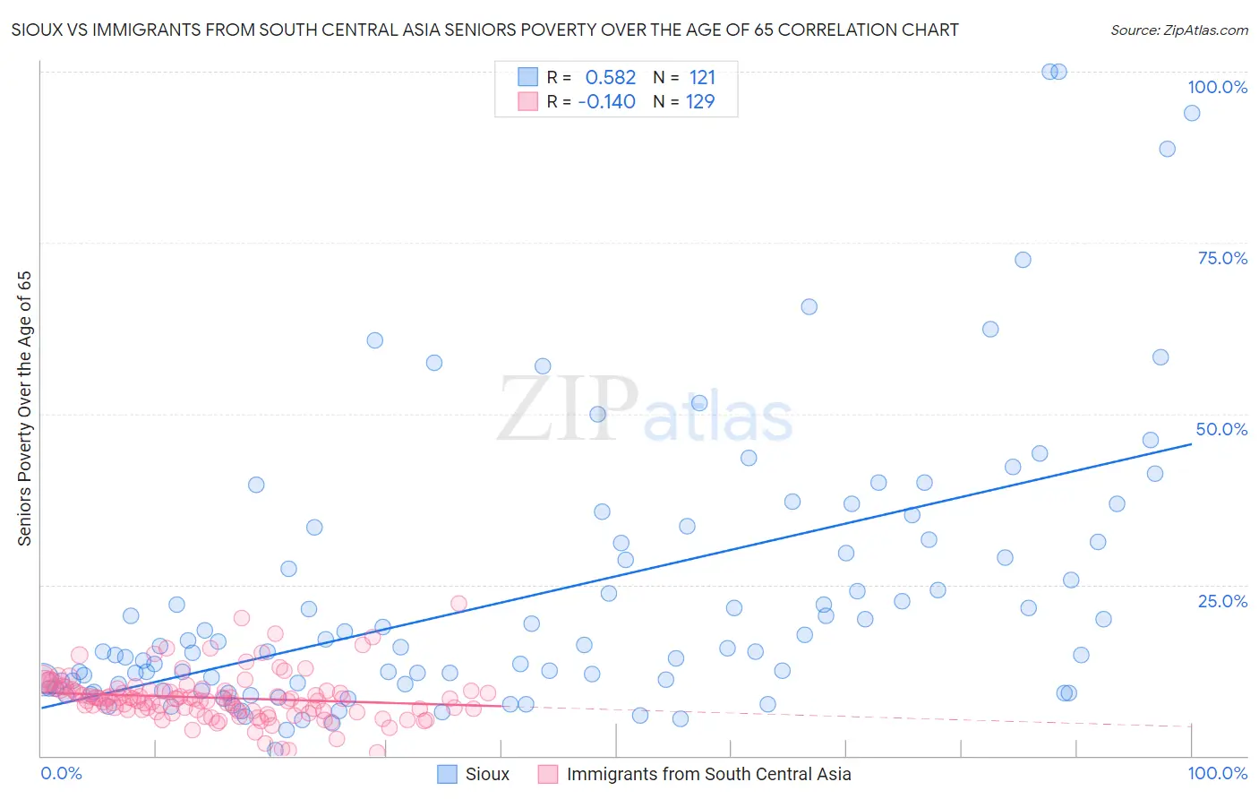 Sioux vs Immigrants from South Central Asia Seniors Poverty Over the Age of 65