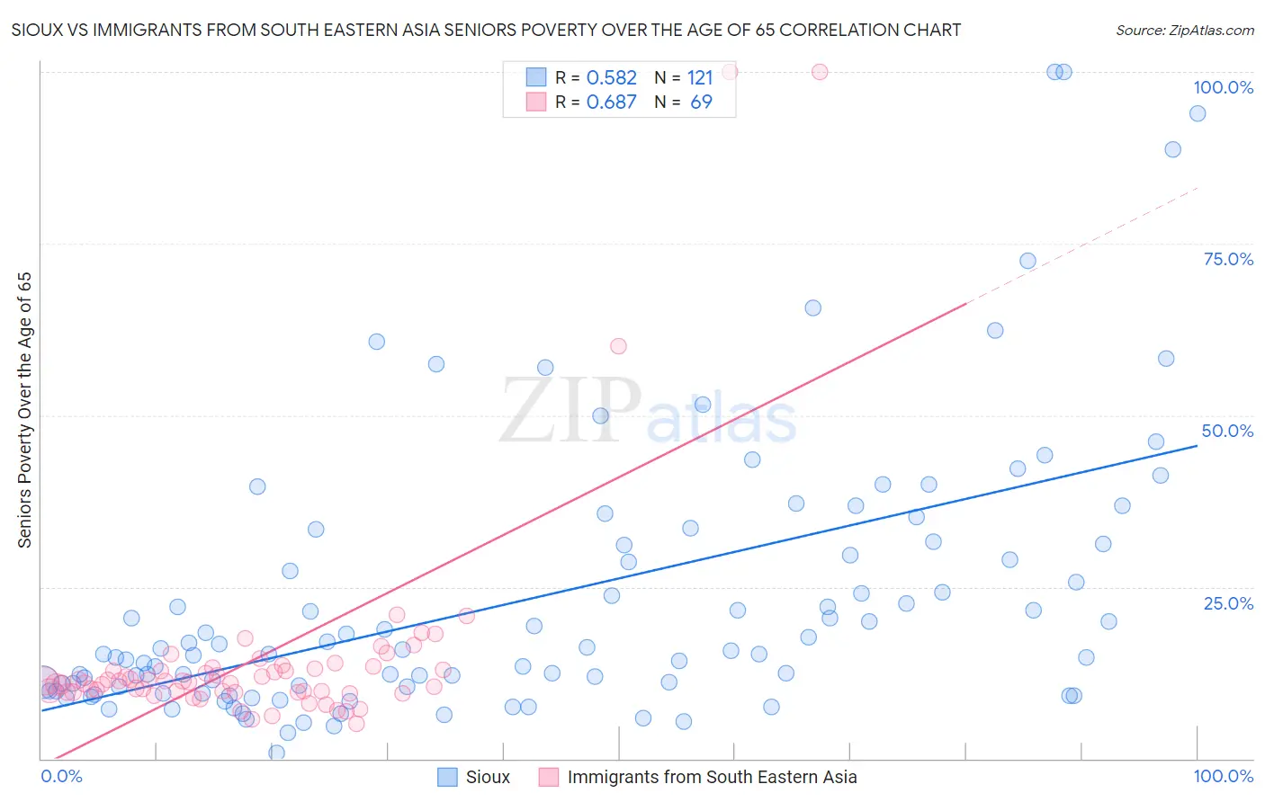 Sioux vs Immigrants from South Eastern Asia Seniors Poverty Over the Age of 65