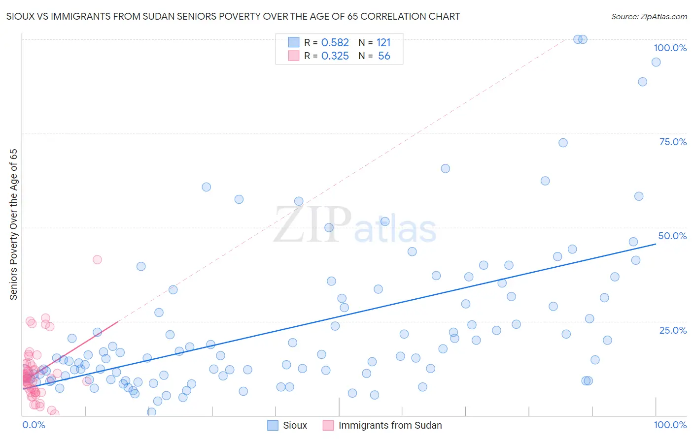 Sioux vs Immigrants from Sudan Seniors Poverty Over the Age of 65