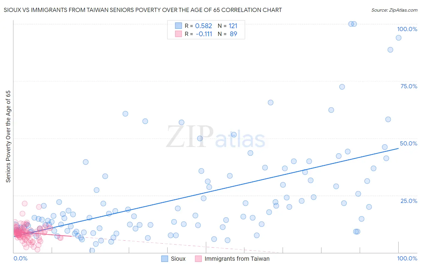 Sioux vs Immigrants from Taiwan Seniors Poverty Over the Age of 65