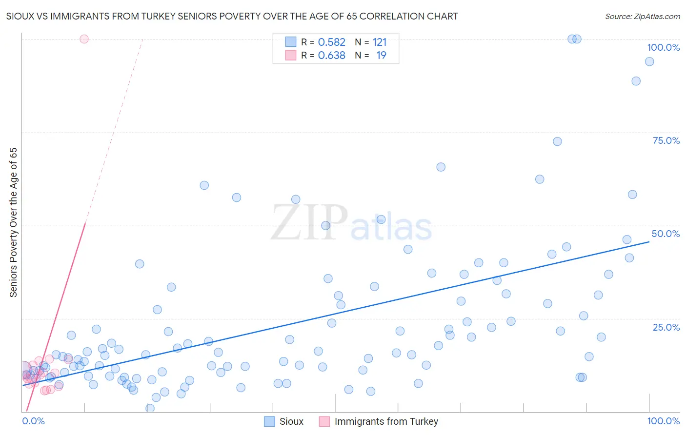 Sioux vs Immigrants from Turkey Seniors Poverty Over the Age of 65