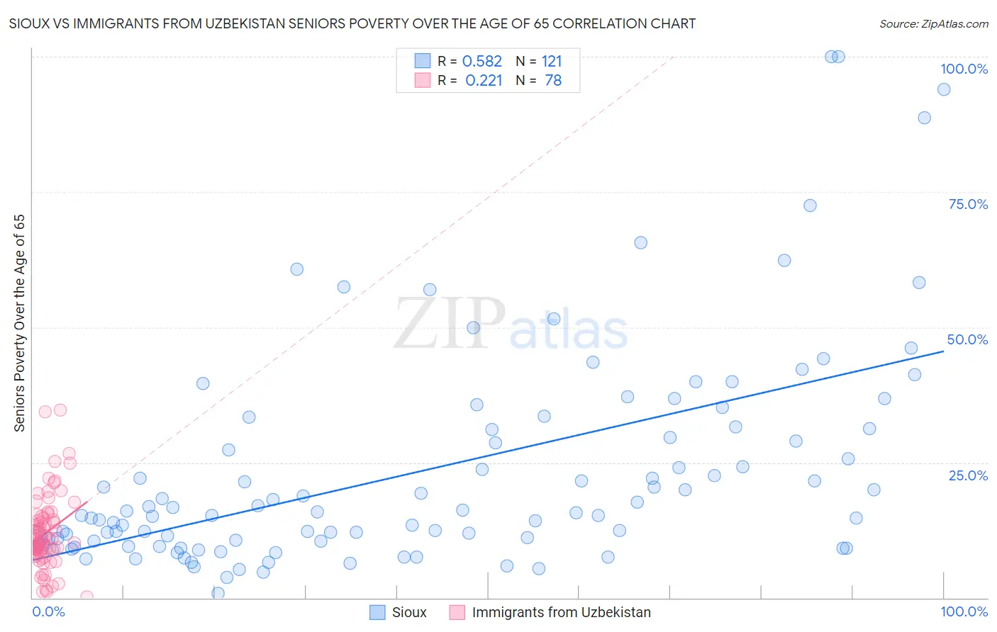 Sioux vs Immigrants from Uzbekistan Seniors Poverty Over the Age of 65