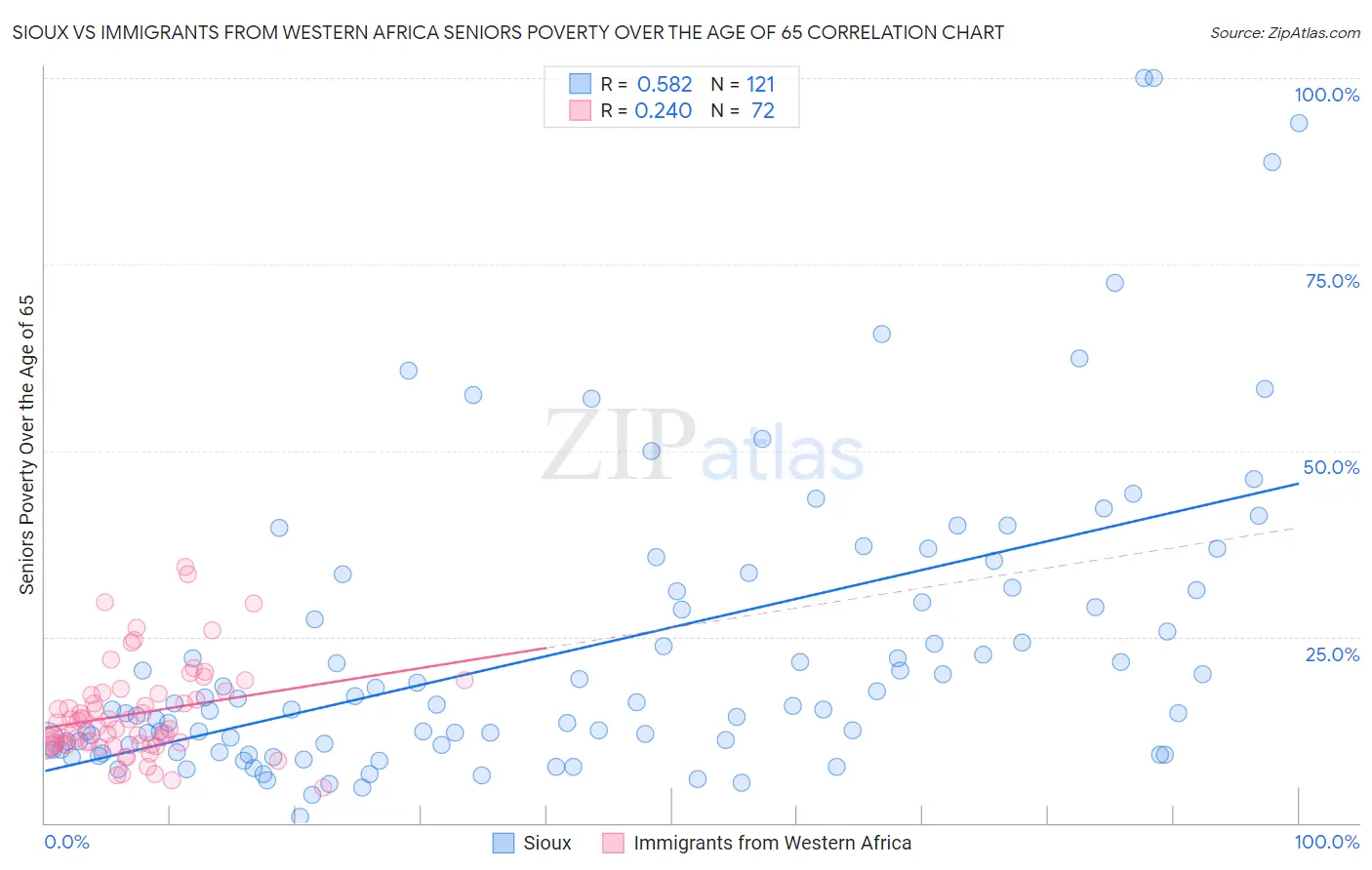 Sioux vs Immigrants from Western Africa Seniors Poverty Over the Age of 65