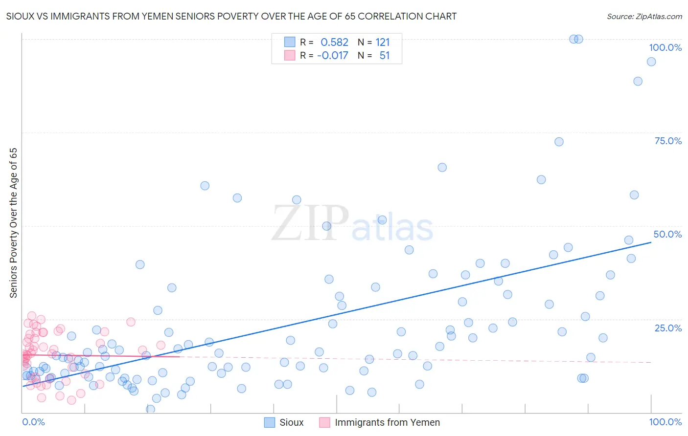 Sioux vs Immigrants from Yemen Seniors Poverty Over the Age of 65