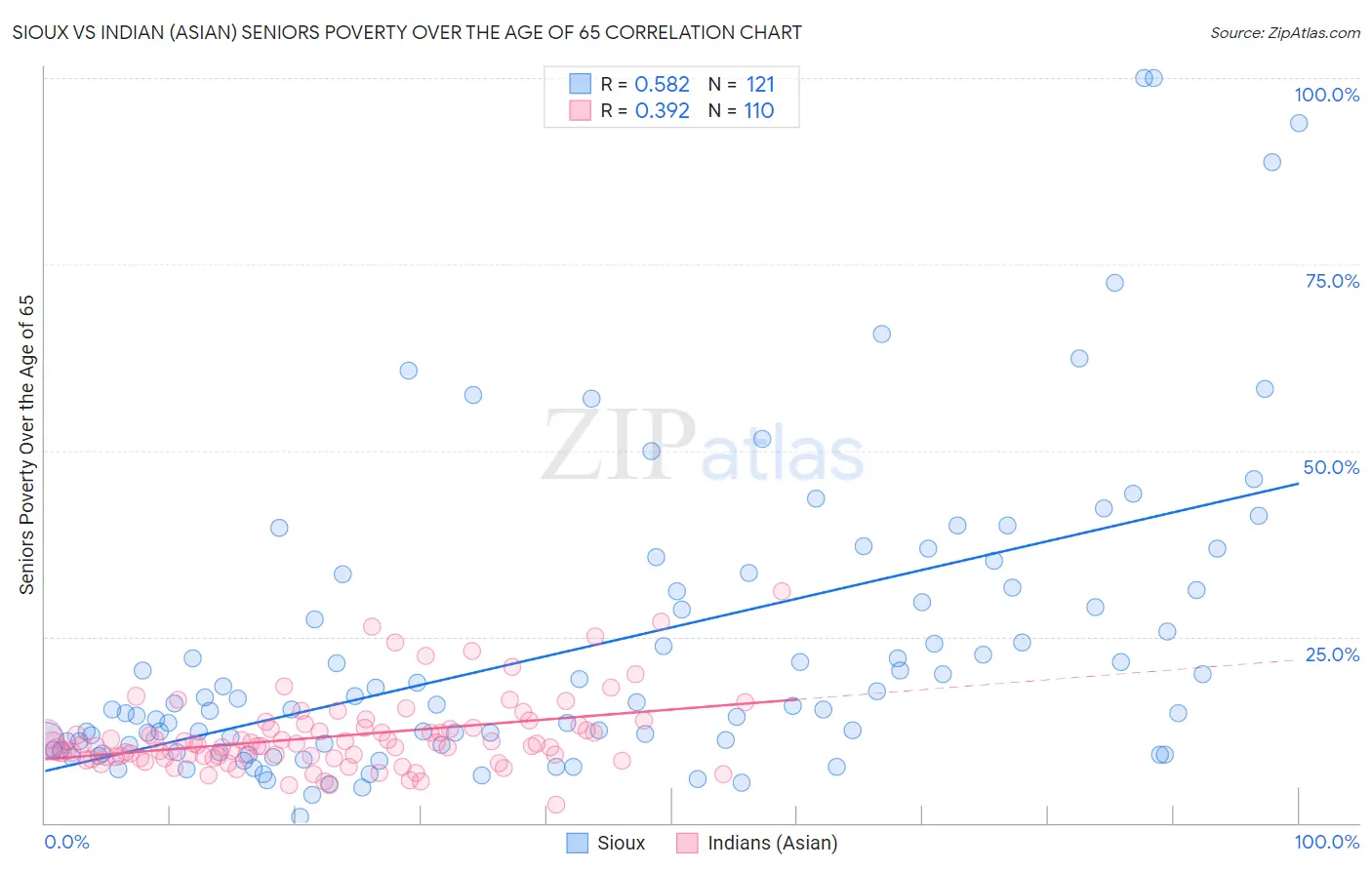 Sioux vs Indian (Asian) Seniors Poverty Over the Age of 65