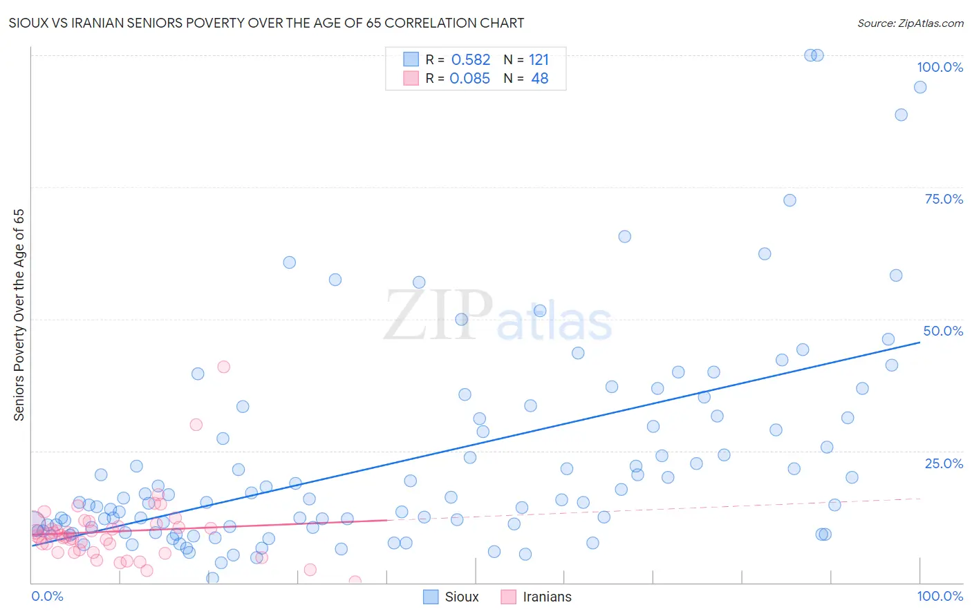 Sioux vs Iranian Seniors Poverty Over the Age of 65