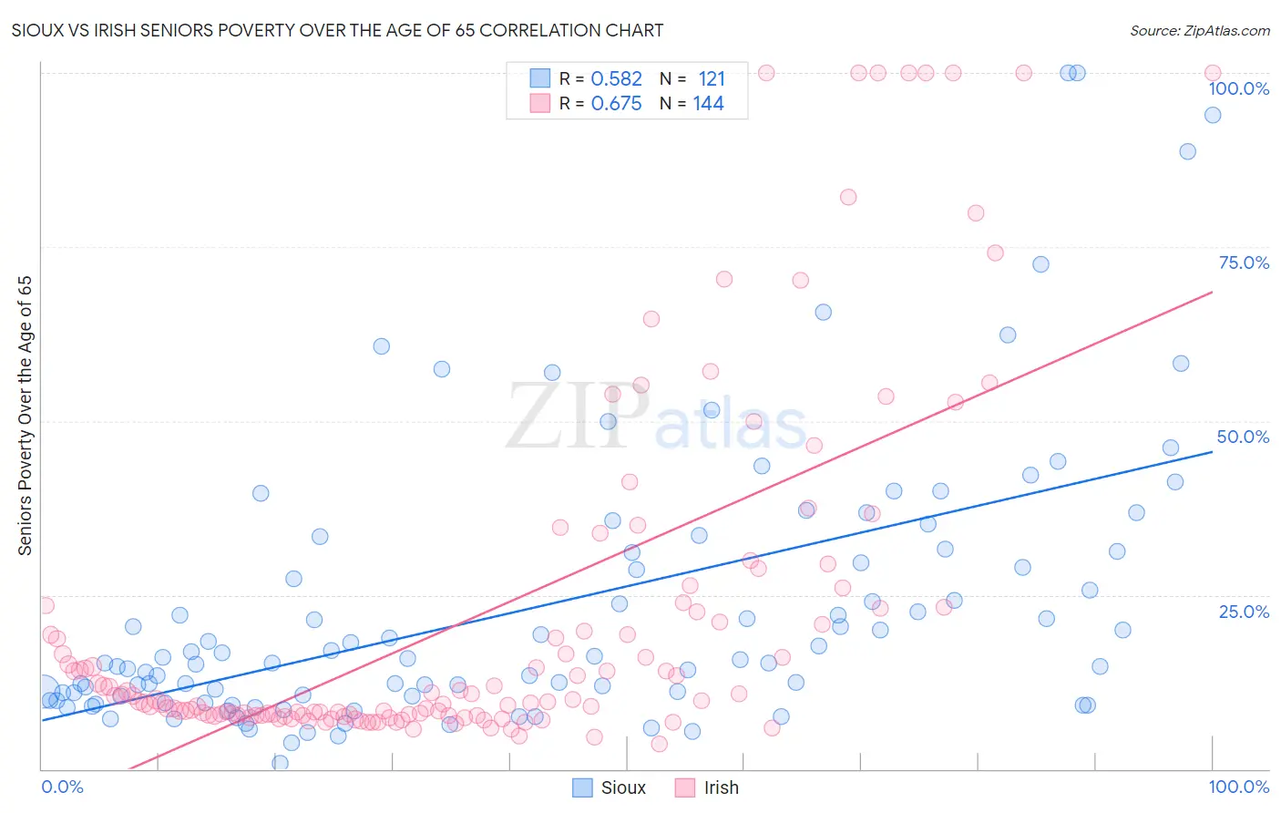 Sioux vs Irish Seniors Poverty Over the Age of 65