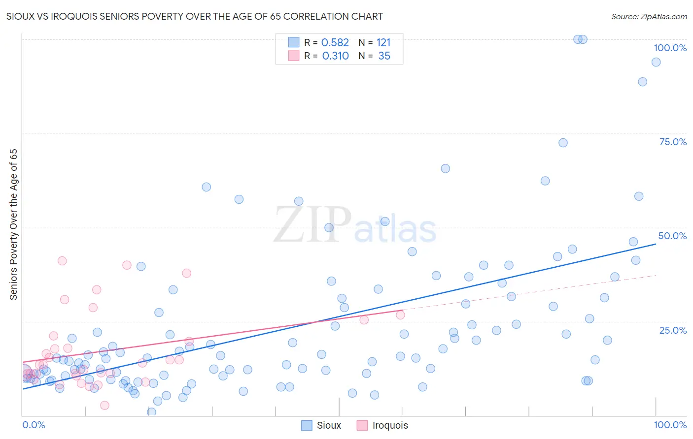 Sioux vs Iroquois Seniors Poverty Over the Age of 65