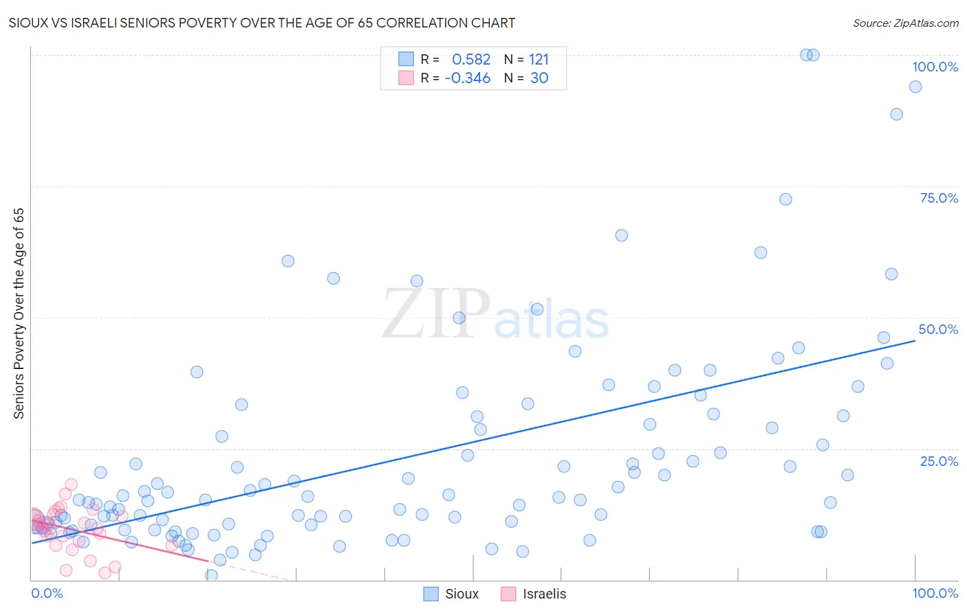 Sioux vs Israeli Seniors Poverty Over the Age of 65