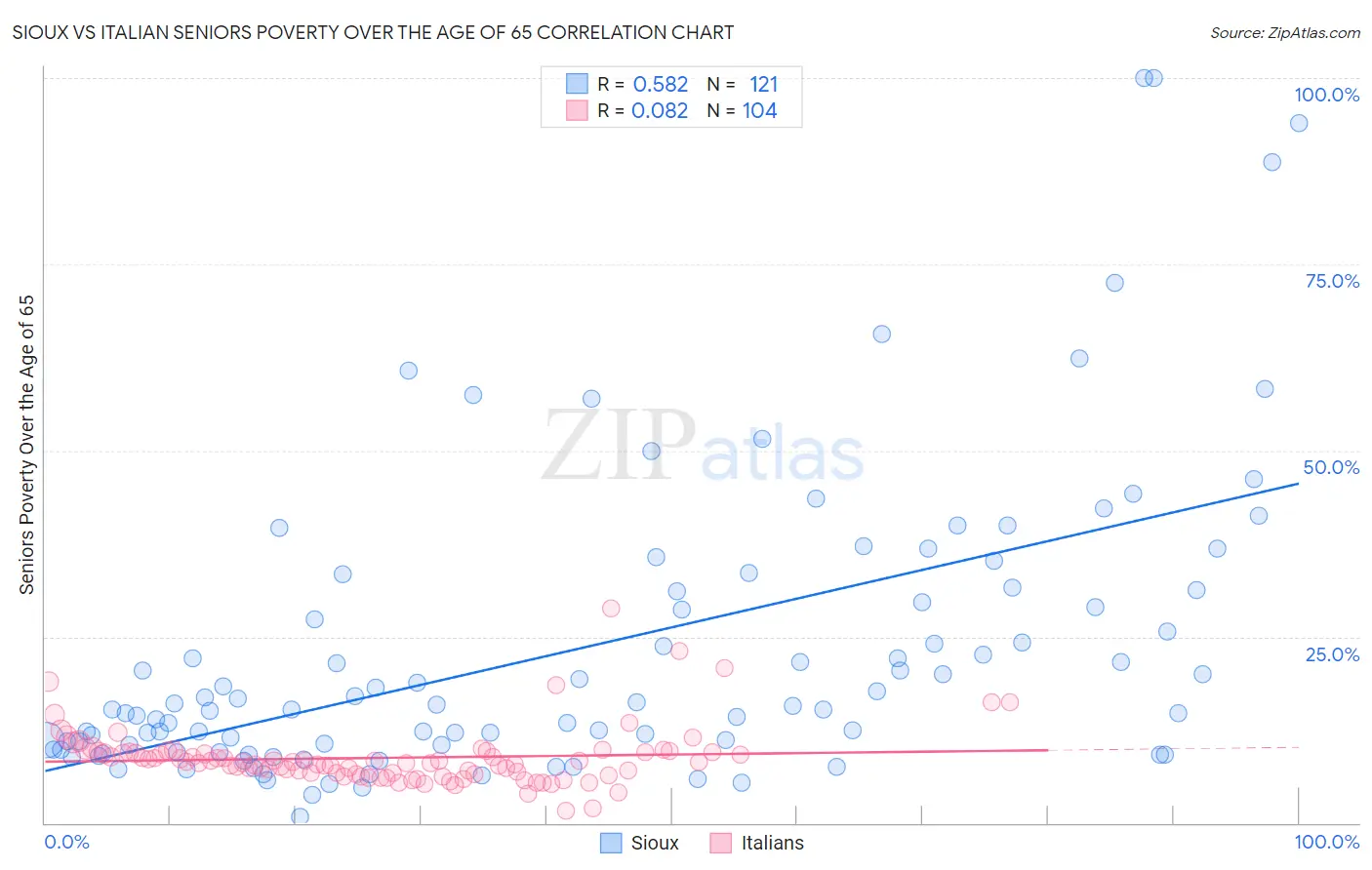 Sioux vs Italian Seniors Poverty Over the Age of 65