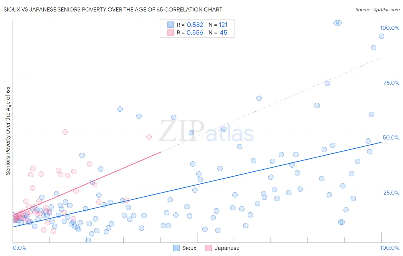 Sioux vs Japanese Seniors Poverty Over the Age of 65