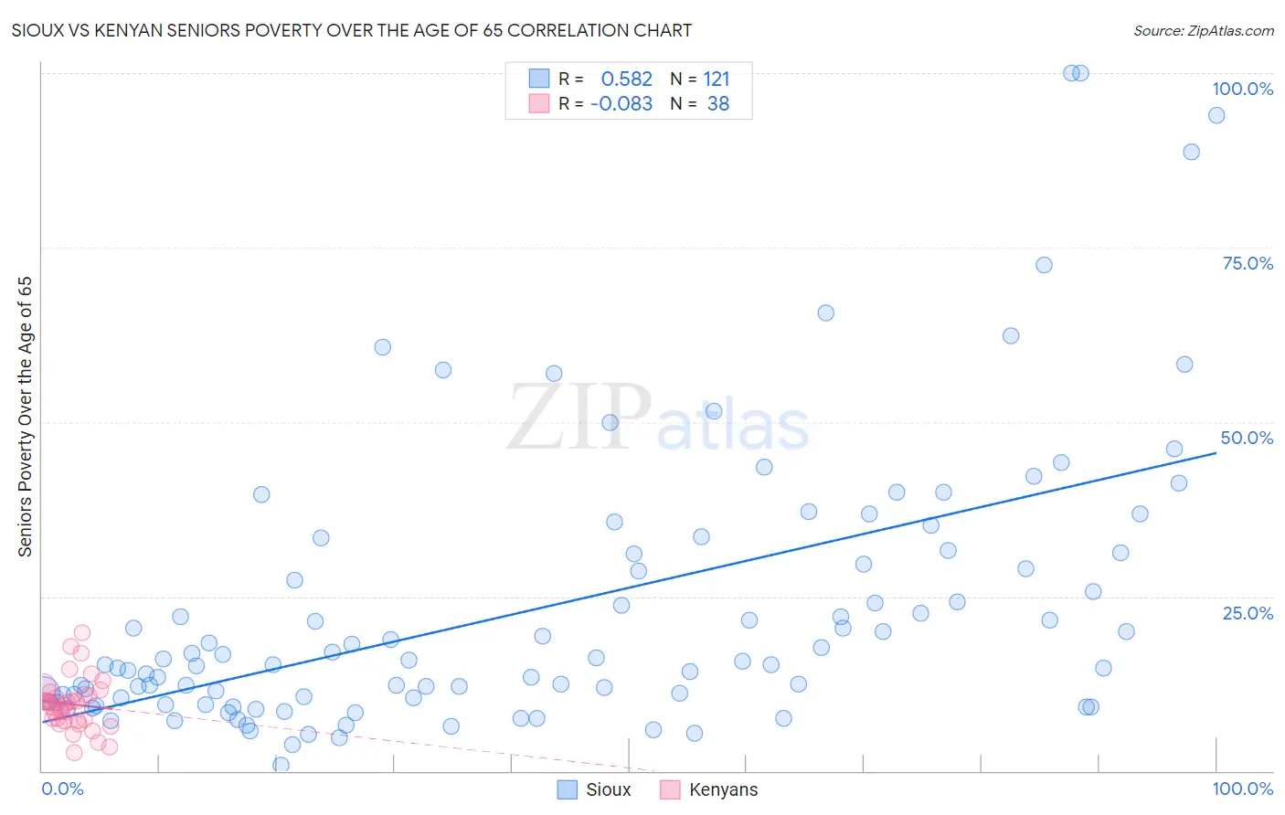 Sioux vs Kenyan Seniors Poverty Over the Age of 65