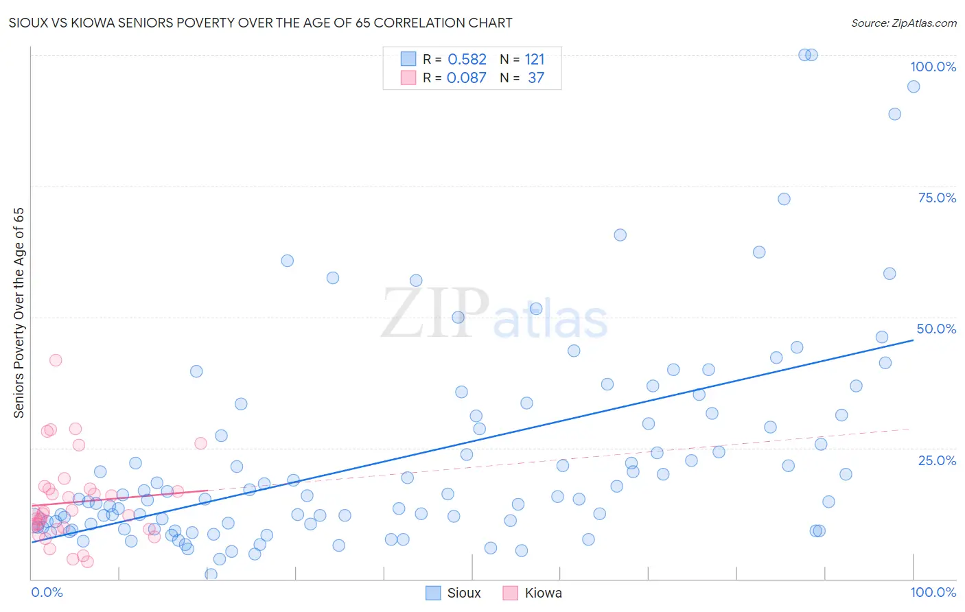 Sioux vs Kiowa Seniors Poverty Over the Age of 65