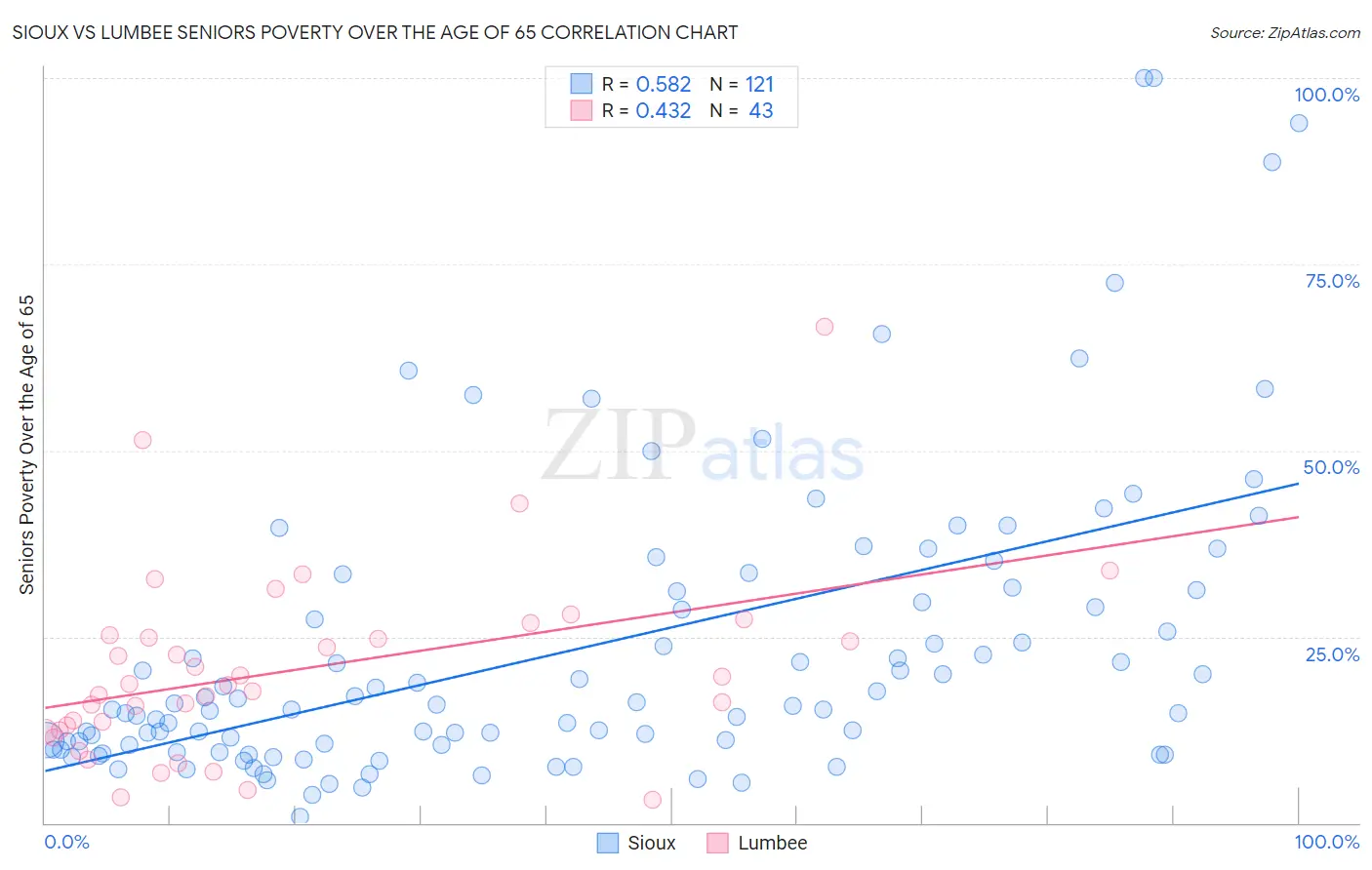 Sioux vs Lumbee Seniors Poverty Over the Age of 65