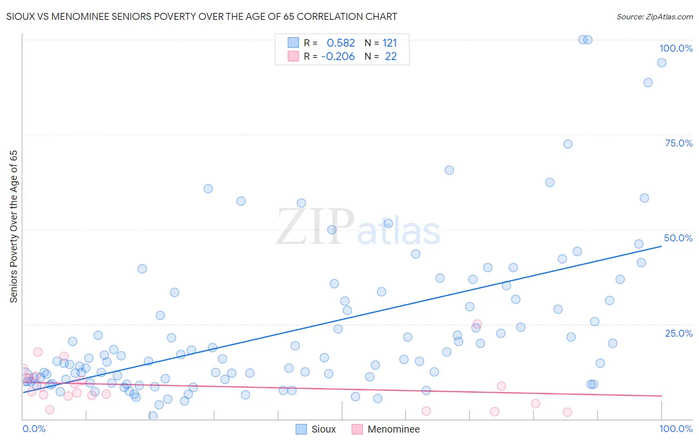 Sioux vs Menominee Seniors Poverty Over the Age of 65