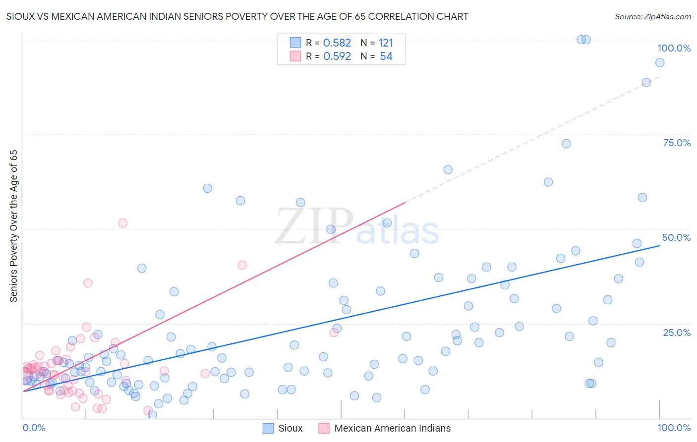 Sioux vs Mexican American Indian Seniors Poverty Over the Age of 65