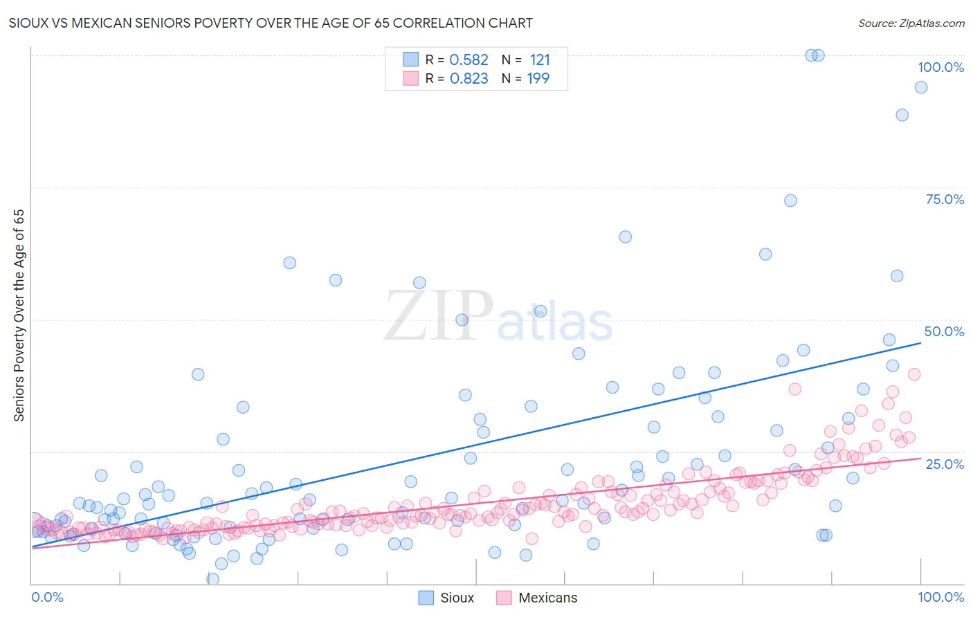 Sioux vs Mexican Seniors Poverty Over the Age of 65