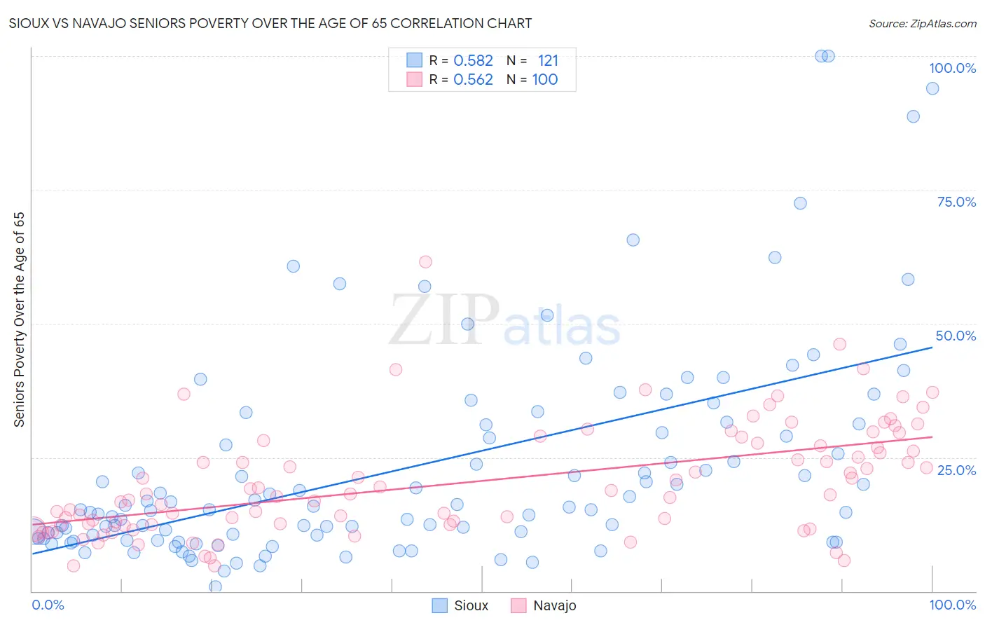 Sioux vs Navajo Seniors Poverty Over the Age of 65