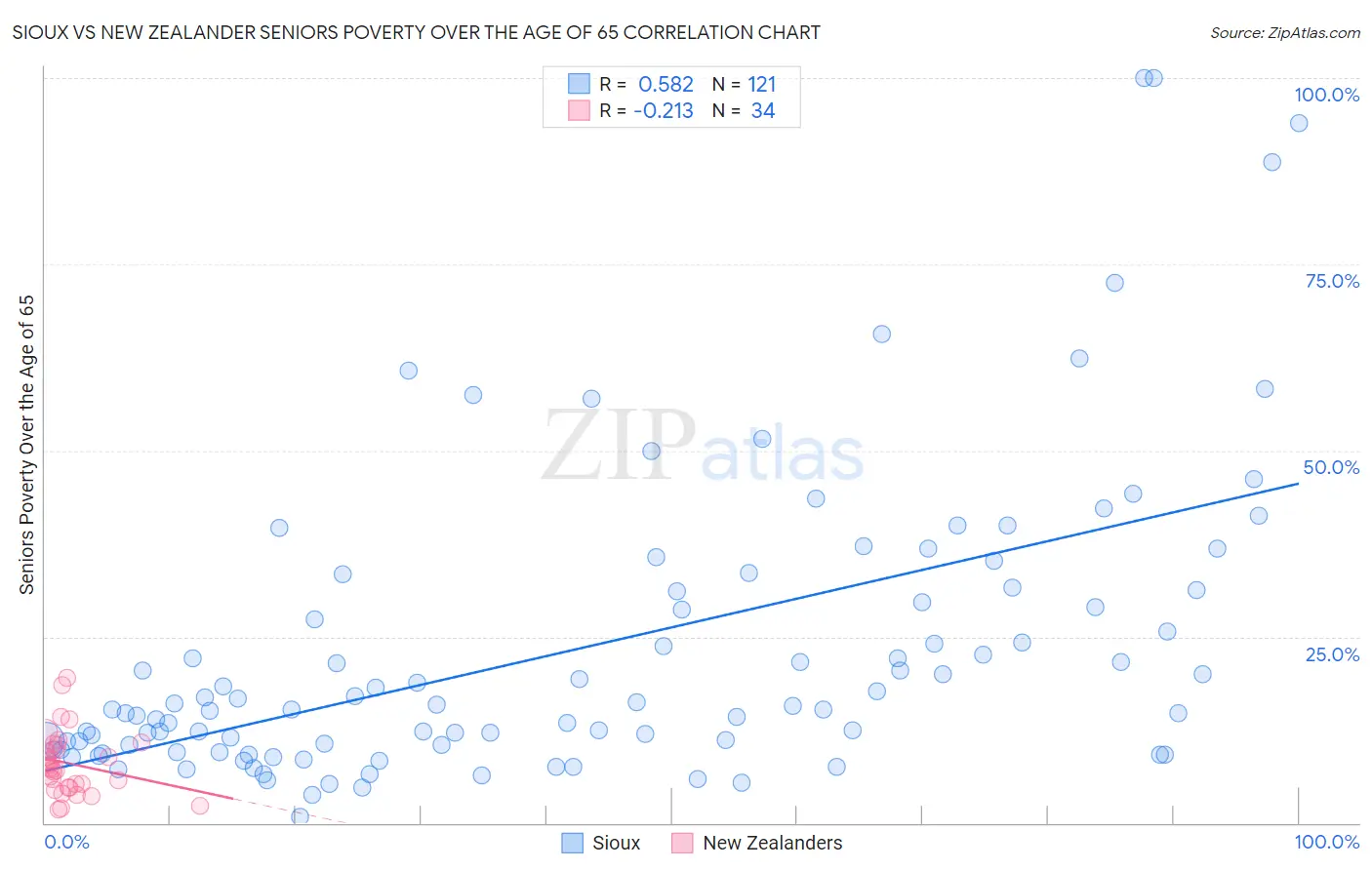 Sioux vs New Zealander Seniors Poverty Over the Age of 65