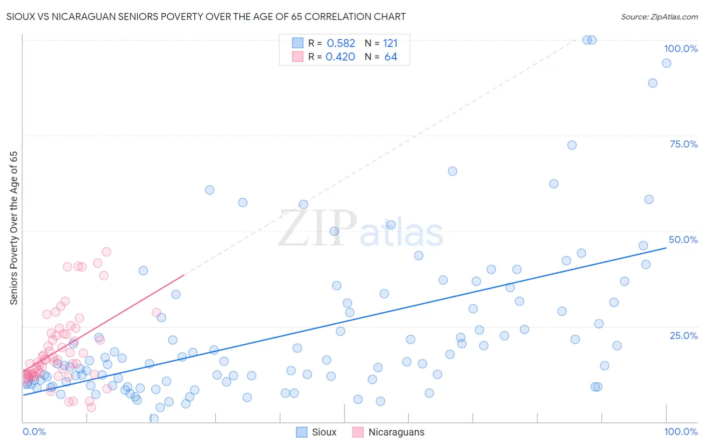 Sioux vs Nicaraguan Seniors Poverty Over the Age of 65