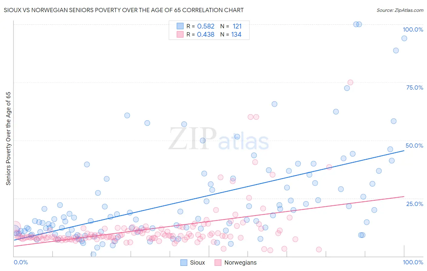 Sioux vs Norwegian Seniors Poverty Over the Age of 65