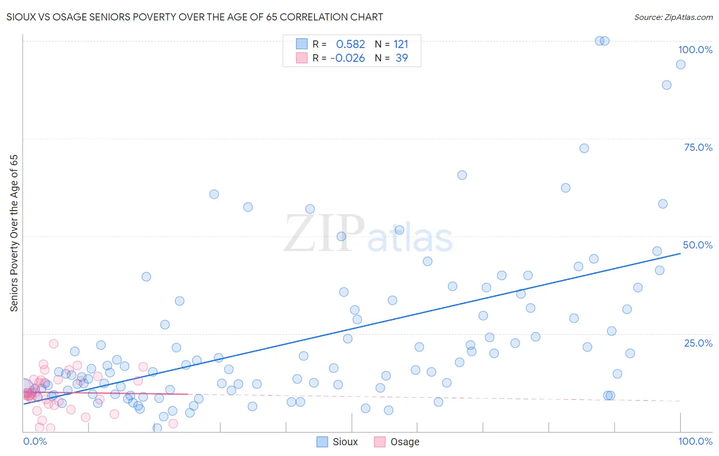 Sioux vs Osage Seniors Poverty Over the Age of 65