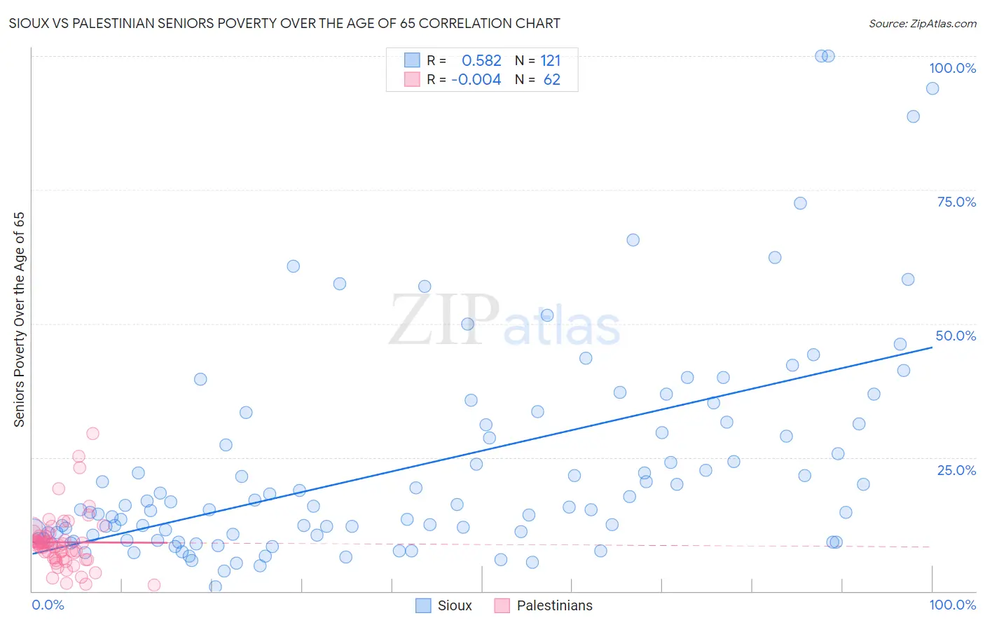Sioux vs Palestinian Seniors Poverty Over the Age of 65