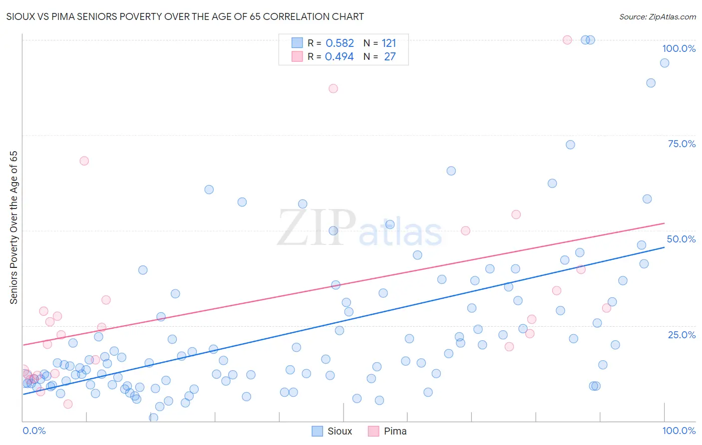 Sioux vs Pima Seniors Poverty Over the Age of 65