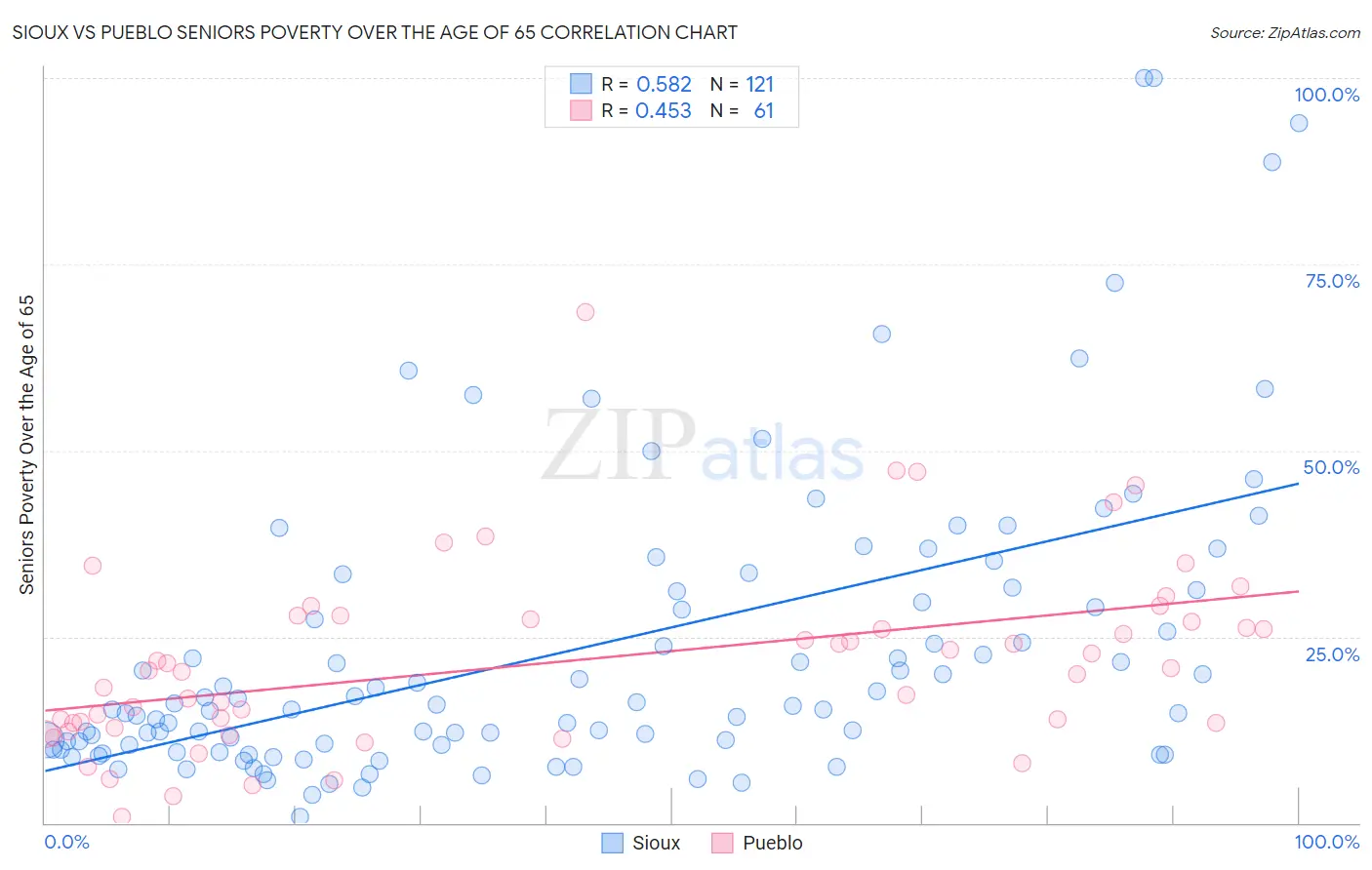 Sioux vs Pueblo Seniors Poverty Over the Age of 65