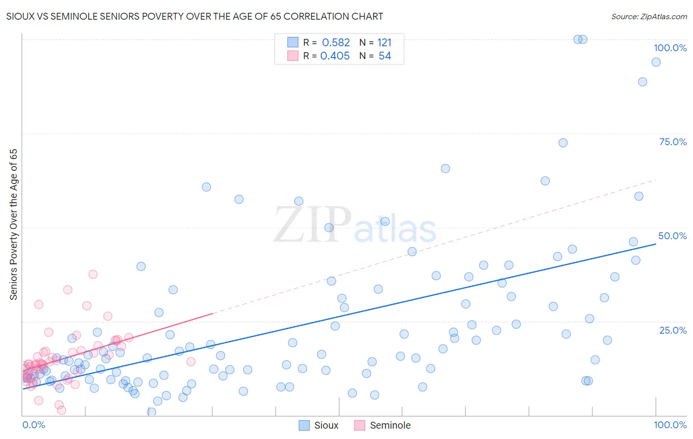 Sioux vs Seminole Seniors Poverty Over the Age of 65