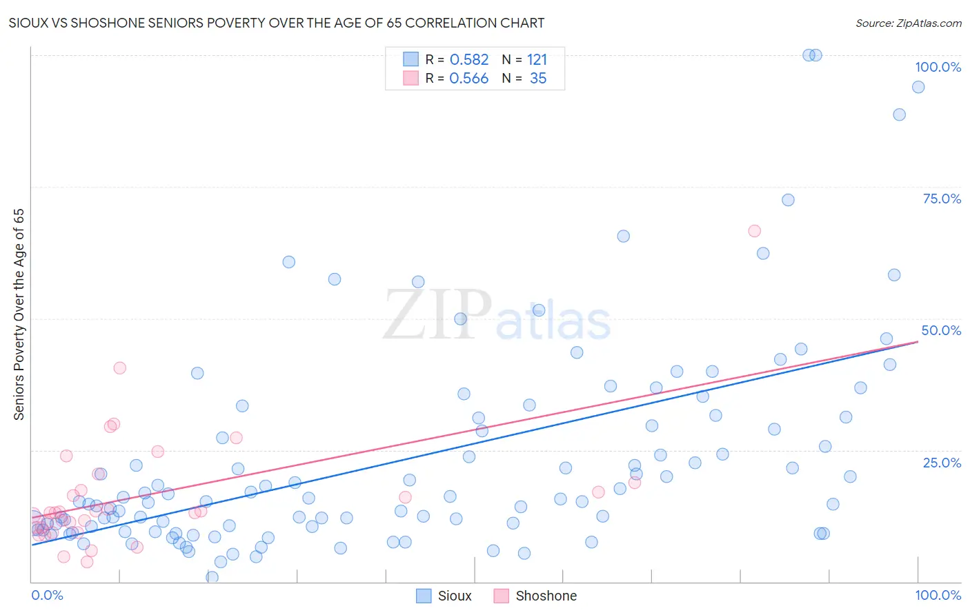 Sioux vs Shoshone Seniors Poverty Over the Age of 65