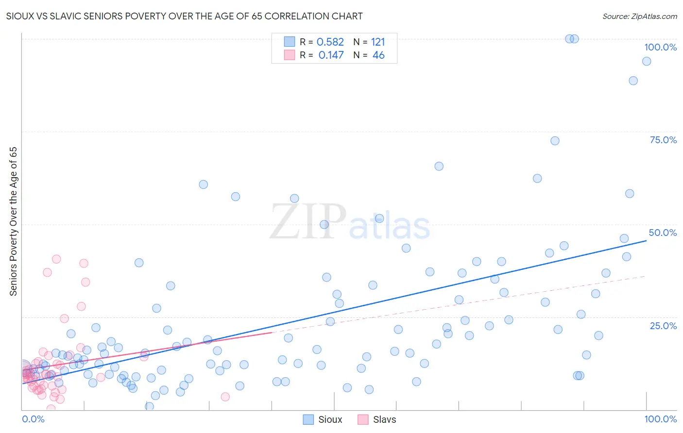 Sioux vs Slavic Seniors Poverty Over the Age of 65