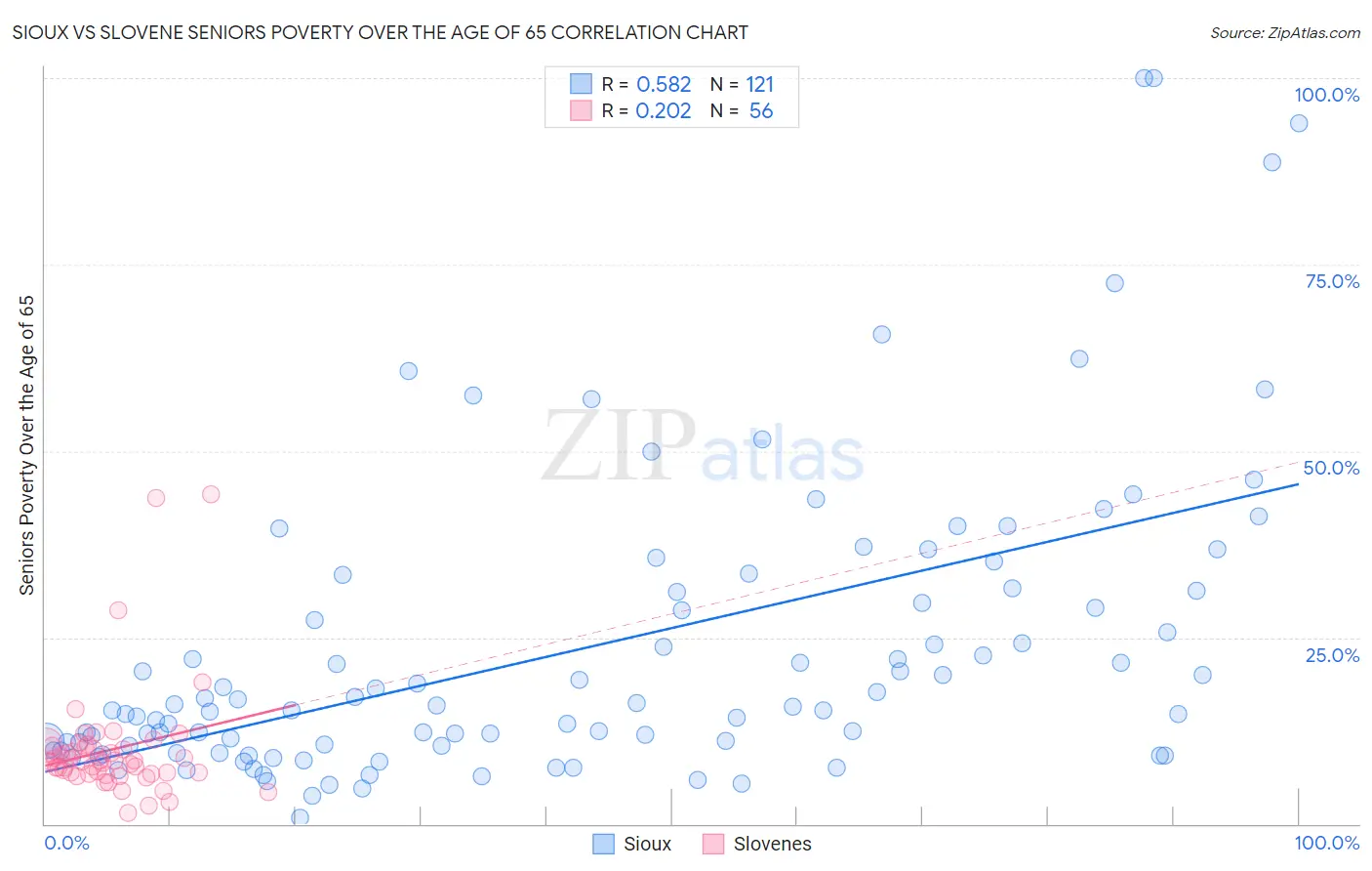Sioux vs Slovene Seniors Poverty Over the Age of 65