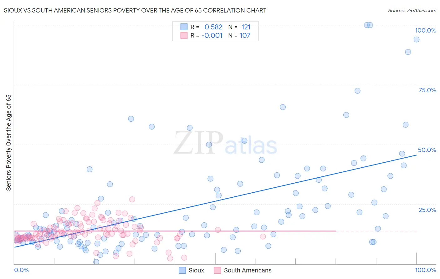 Sioux vs South American Seniors Poverty Over the Age of 65