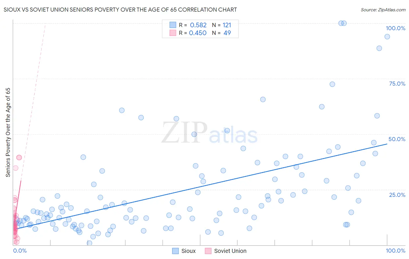 Sioux vs Soviet Union Seniors Poverty Over the Age of 65