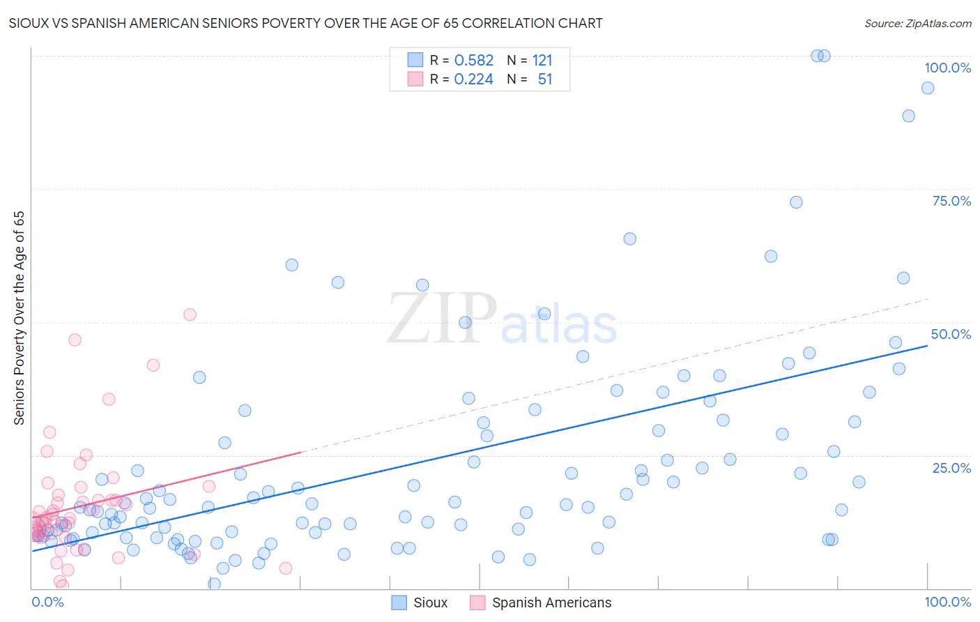 Sioux vs Spanish American Seniors Poverty Over the Age of 65