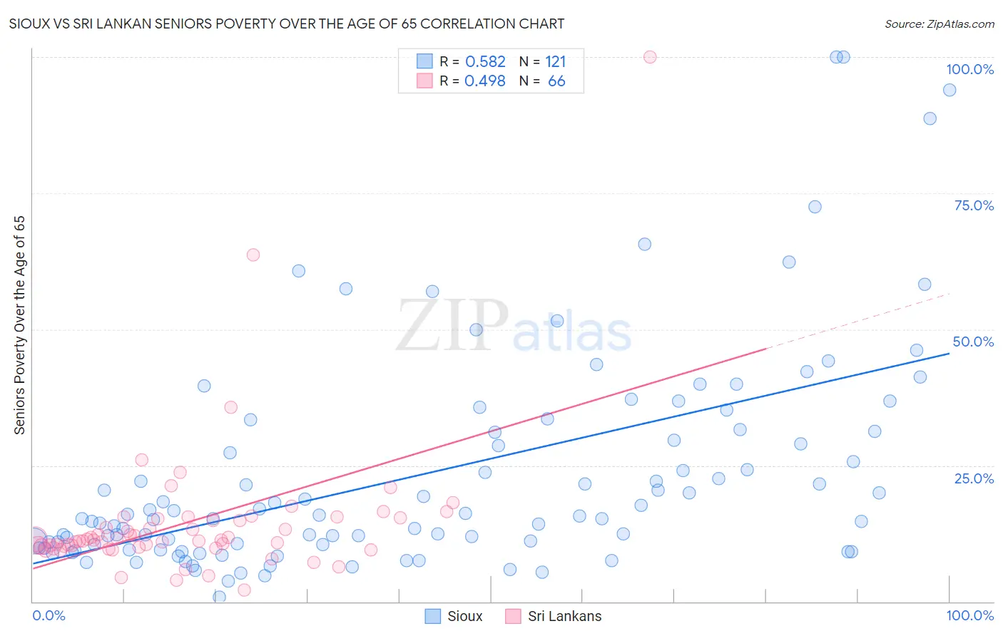 Sioux vs Sri Lankan Seniors Poverty Over the Age of 65