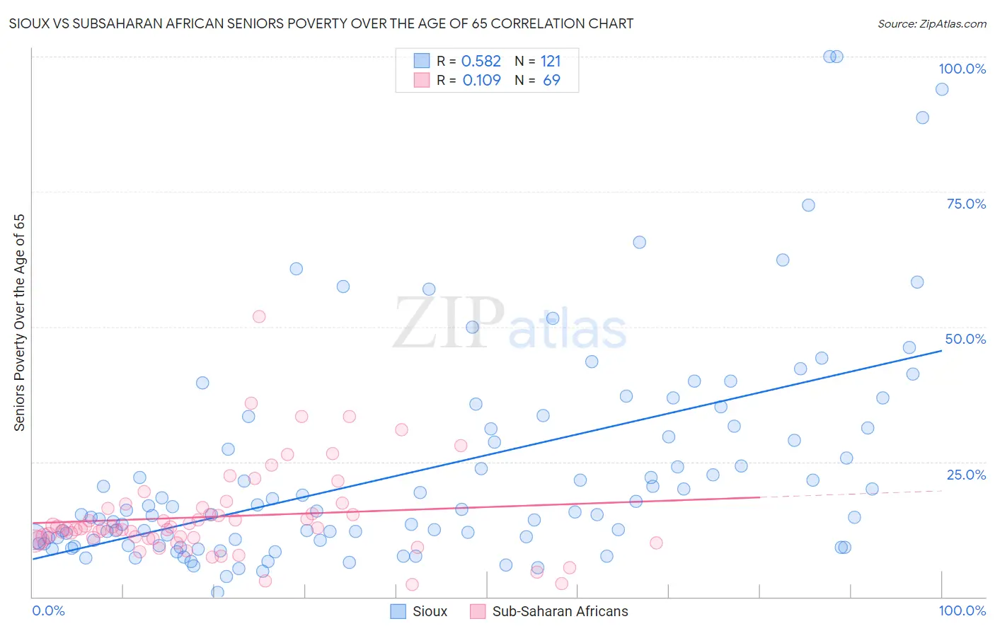 Sioux vs Subsaharan African Seniors Poverty Over the Age of 65