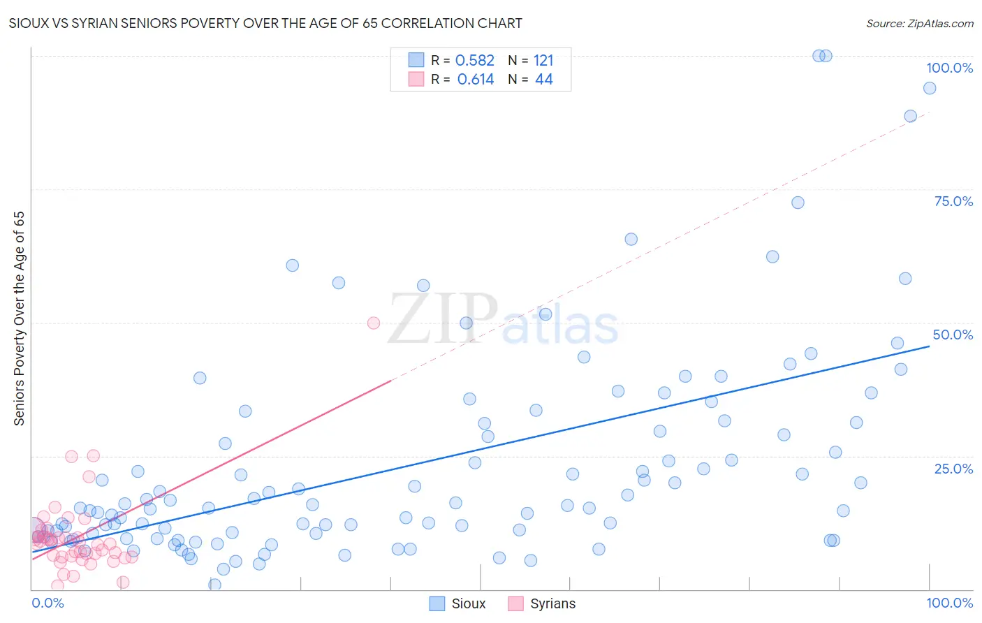 Sioux vs Syrian Seniors Poverty Over the Age of 65